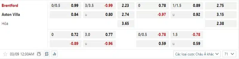 Brentford không được kỳ vọng sẽ có điểm trước Aston Villa