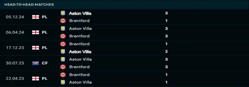 Brentford khó thay đổi kết quả đối đầu trước Aston Villa